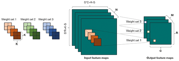 Figure 2. Structure of a convolution layer.